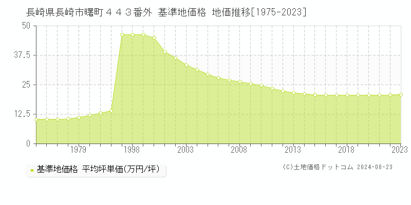 長崎県長崎市曙町４４３番外 基準地価格 地価推移[1975-2023]