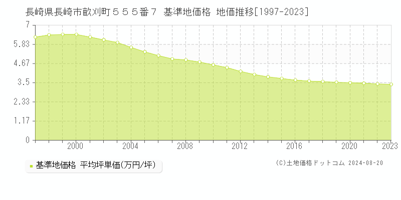 長崎県長崎市畝刈町５５５番７ 基準地価格 地価推移[1997-2023]