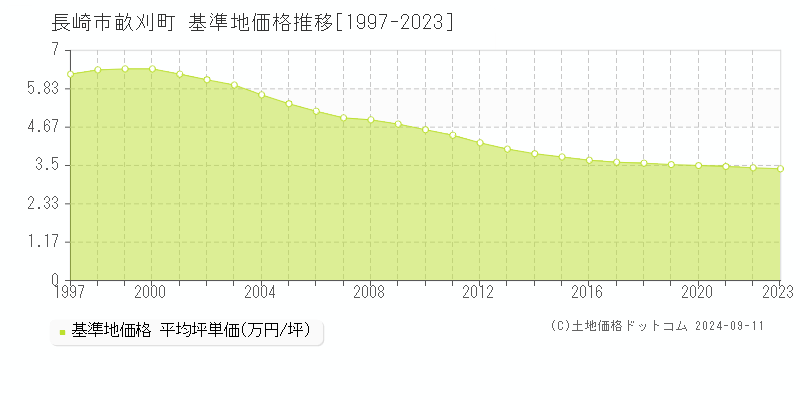 畝刈町(長崎市)の基準地価格推移グラフ(坪単価)[1997-2023年]