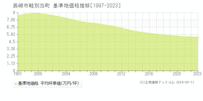 畦別当町(長崎市)の基準地価推移グラフ(坪単価)[1997-2024年]