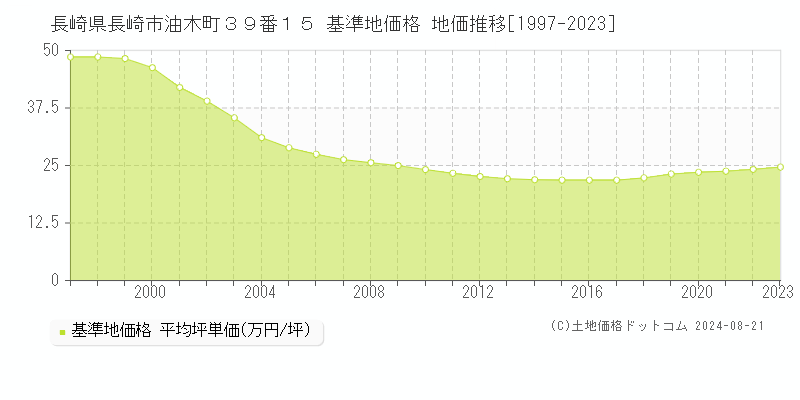 長崎県長崎市油木町３９番１５ 基準地価 地価推移[1997-2024]