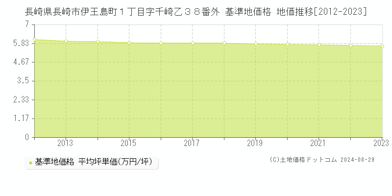 長崎県長崎市伊王島町１丁目字千崎乙３８番外 基準地価格 地価推移[2012-2023]