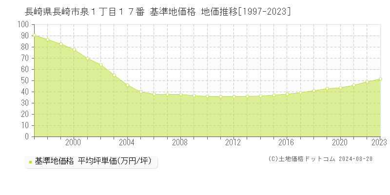 長崎県長崎市泉１丁目１７番 基準地価格 地価推移[1997-2023]