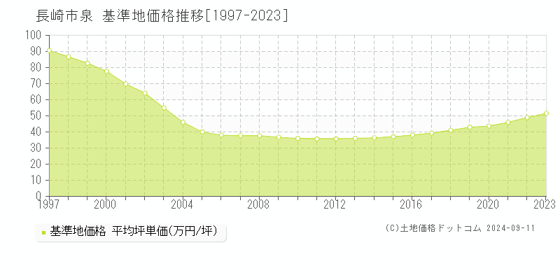 泉(長崎市)の基準地価格推移グラフ(坪単価)[1997-2023年]