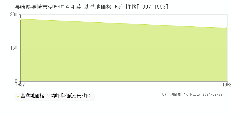 長崎県長崎市伊勢町４４番 基準地価格 地価推移[1997-1998]