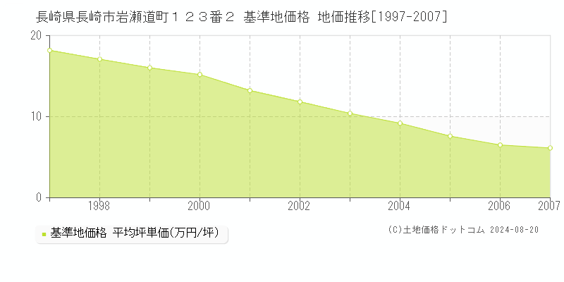 長崎県長崎市岩瀬道町１２３番２ 基準地価 地価推移[1997-2007]