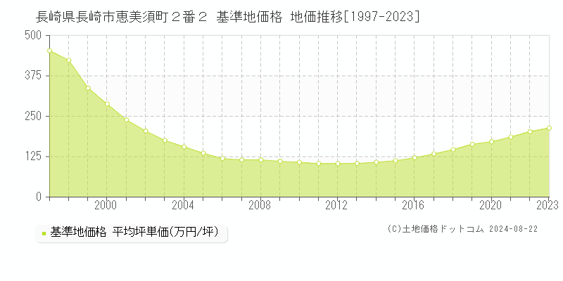 長崎県長崎市恵美須町２番２ 基準地価 地価推移[1997-2024]