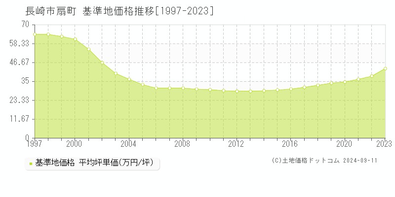 扇町(長崎市)の基準地価格推移グラフ(坪単価)[1997-2023年]