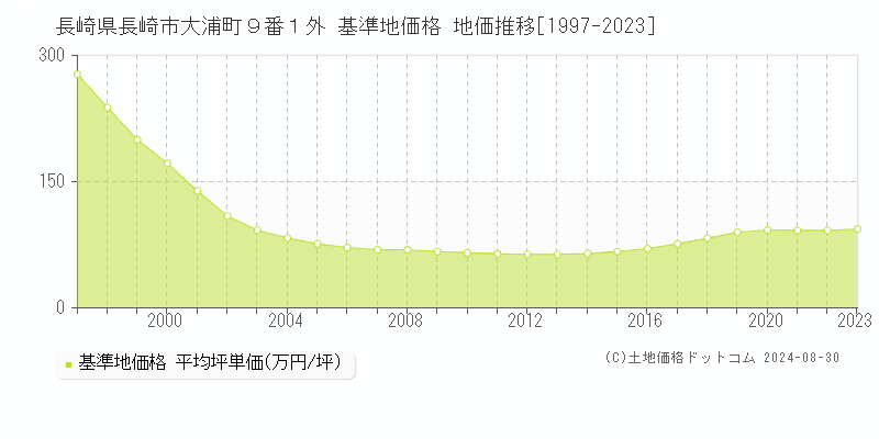 長崎県長崎市大浦町９番１外 基準地価 地価推移[1997-2024]