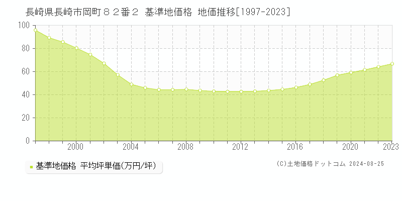 長崎県長崎市岡町８２番２ 基準地価格 地価推移[1997-2023]