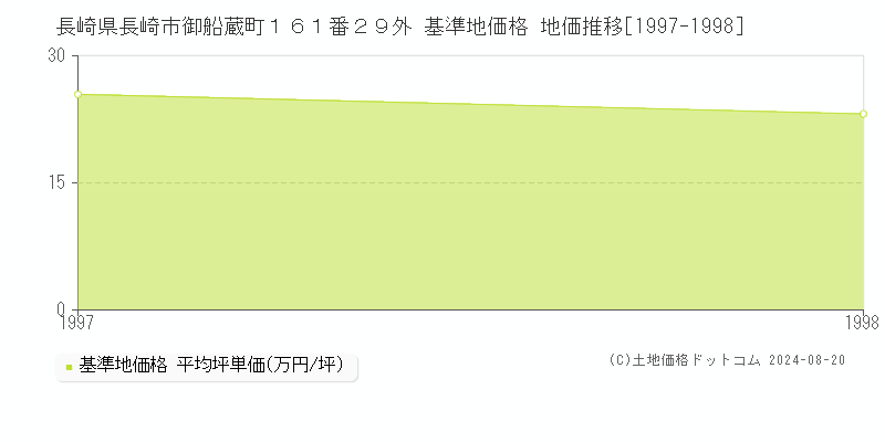 長崎県長崎市御船蔵町１６１番２９外 基準地価 地価推移[1997-1998]