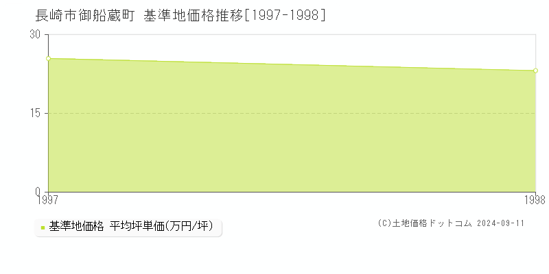 長崎市御船蔵町の基準地価推移グラフ 