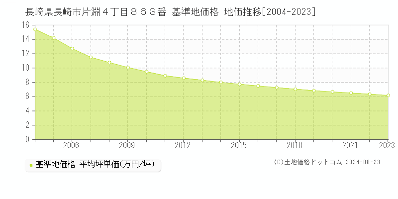 長崎県長崎市片淵４丁目８６３番 基準地価格 地価推移[2004-2023]