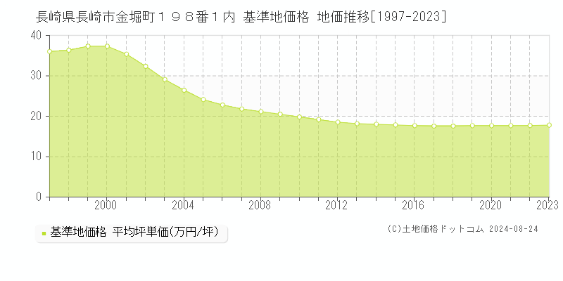 長崎県長崎市金堀町１９８番１内 基準地価 地価推移[1997-2024]