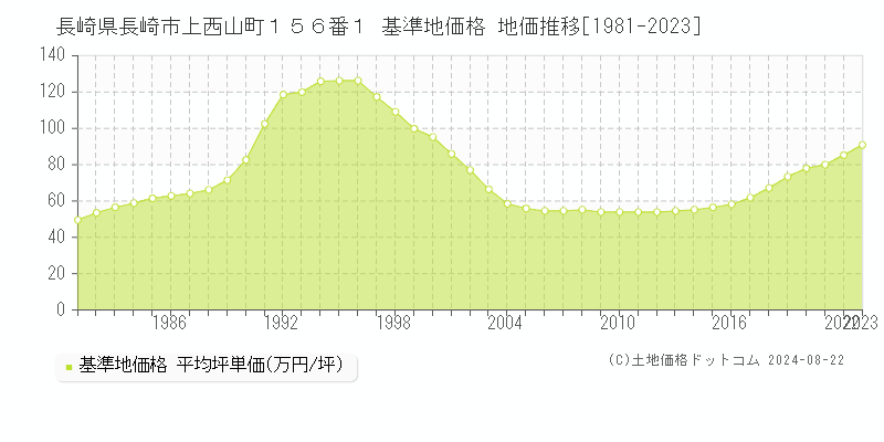 長崎県長崎市上西山町１５６番１ 基準地価 地価推移[1981-2024]