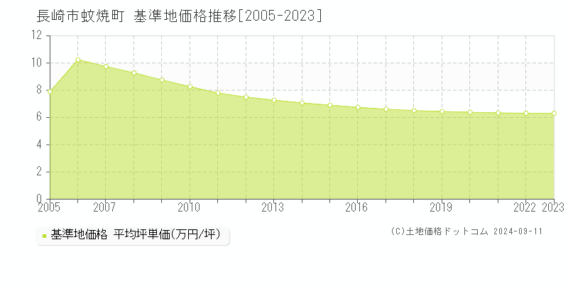 蚊焼町(長崎市)の基準地価推移グラフ(坪単価)[2005-2024年]