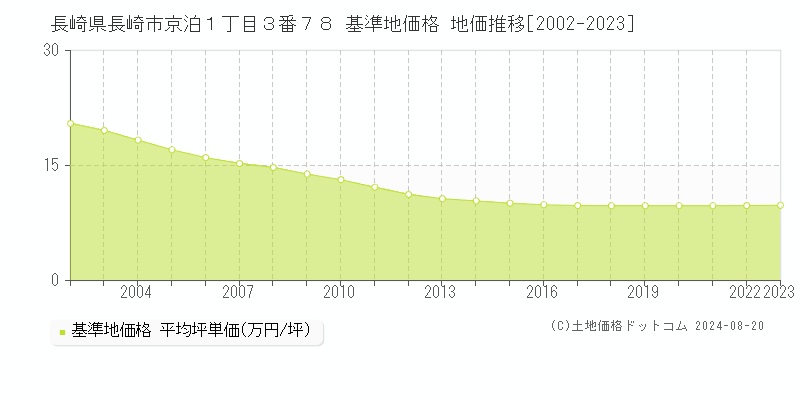 長崎県長崎市京泊１丁目３番７８ 基準地価格 地価推移[2002-2023]