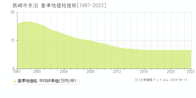 京泊(長崎市)の基準地価格推移グラフ(坪単価)[1997-2023年]