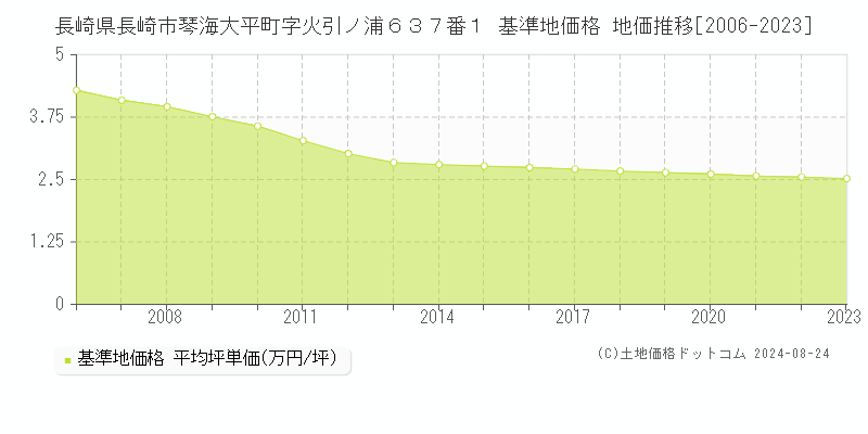 長崎県長崎市琴海大平町字火引ノ浦６３７番１ 基準地価 地価推移[2006-2024]