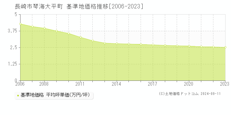 琴海大平町(長崎市)の基準地価推移グラフ(坪単価)[2006-2024年]