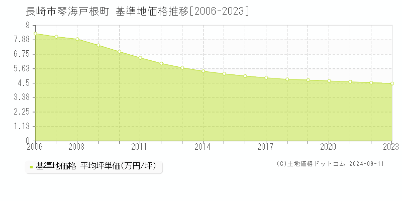 琴海戸根町(長崎市)の基準地価格推移グラフ(坪単価)[2006-2023年]