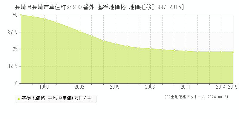 長崎県長崎市草住町２２０番外 基準地価格 地価推移[1997-2015]