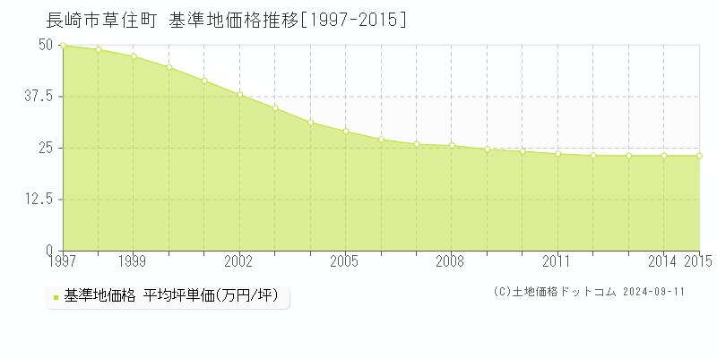 草住町(長崎市)の基準地価推移グラフ(坪単価)[1997-2015年]