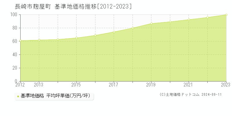 麹屋町(長崎市)の基準地価格推移グラフ(坪単価)[2012-2023年]