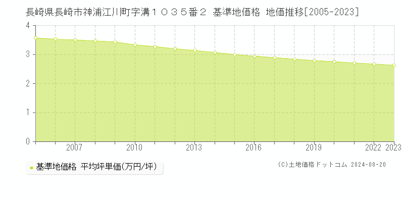 長崎県長崎市神浦江川町字溝１０３５番２ 基準地価格 地価推移[2005-2023]