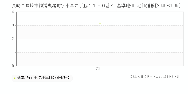 長崎県長崎市神浦丸尾町字水車井手脇１１８６番４ 基準地価 地価推移[2005-2005]