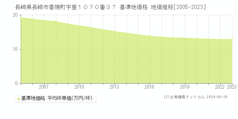 長崎県長崎市香焼町字里１０７０番３７ 基準地価 地価推移[2005-2024]