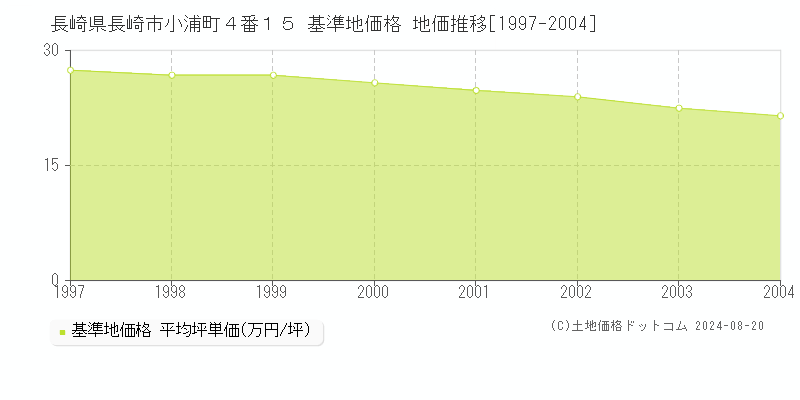 長崎県長崎市小浦町４番１５ 基準地価格 地価推移[1997-2004]