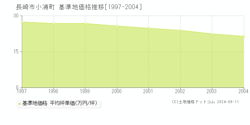 小浦町(長崎市)の基準地価推移グラフ(坪単価)[1997-2004年]