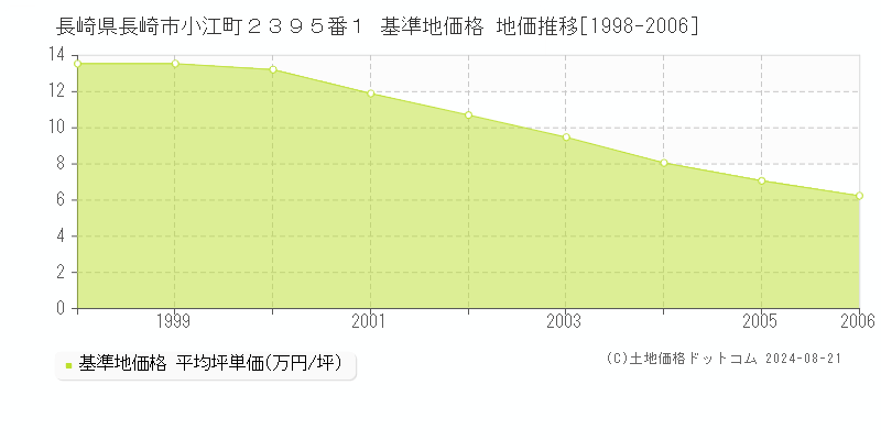 長崎県長崎市小江町２３９５番１ 基準地価格 地価推移[1998-2016]