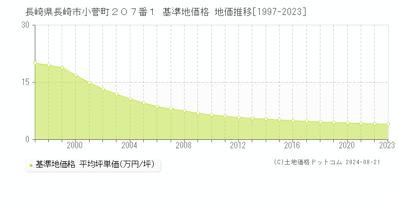 長崎県長崎市小菅町２０７番１ 基準地価格 地価推移[1997-2023]