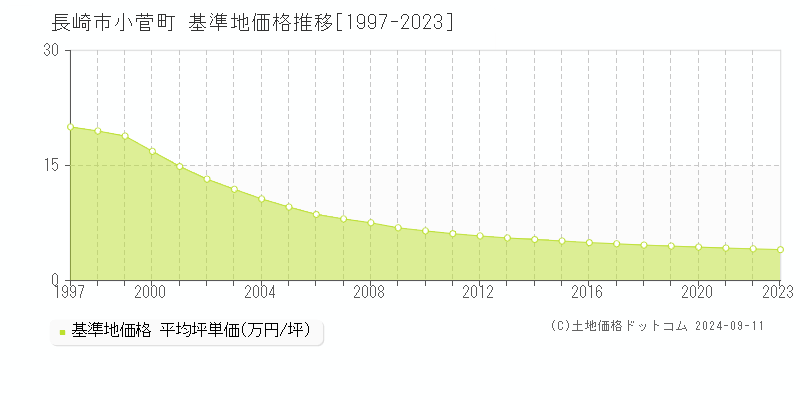 小菅町(長崎市)の基準地価推移グラフ(坪単価)[1997-2024年]