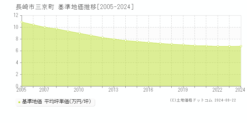 三京町(長崎市)の基準地価格推移グラフ(坪単価)[2005-2023年]