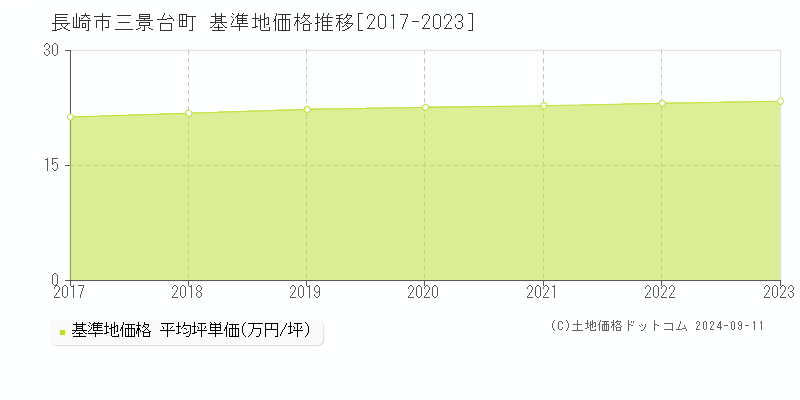 三景台町(長崎市)の基準地価推移グラフ(坪単価)[2017-2024年]