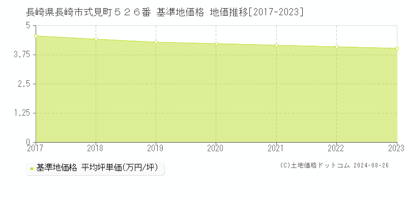 長崎県長崎市式見町５２６番 基準地価格 地価推移[2017-2023]