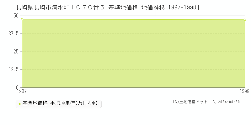 長崎県長崎市清水町１０７０番５ 基準地価 地価推移[1997-1998]