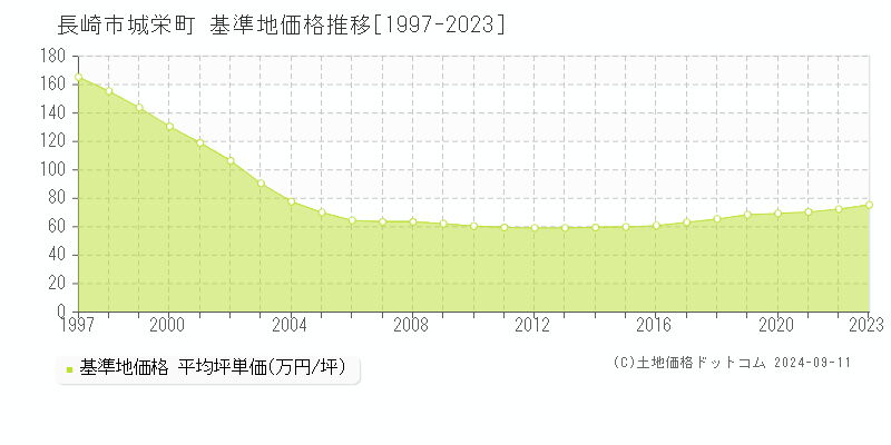 城栄町(長崎市)の基準地価推移グラフ(坪単価)[1997-2024年]