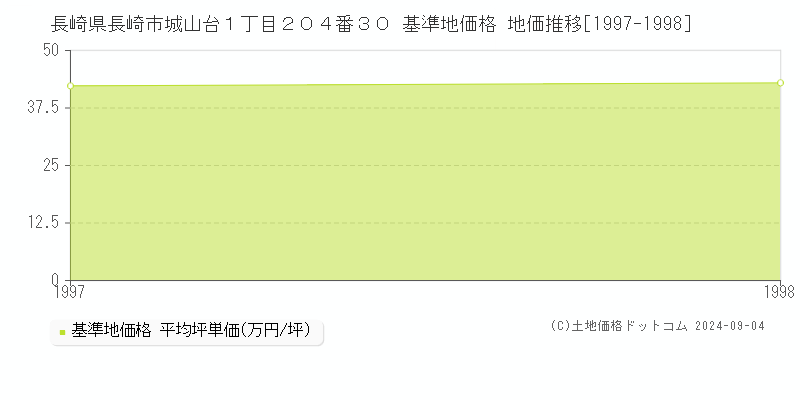 長崎県長崎市城山台１丁目２０４番３０ 基準地価格 地価推移[1997-1998]