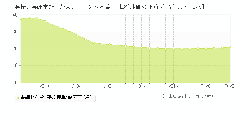 長崎県長崎市新小が倉２丁目９５８番３ 基準地価格 地価推移[1997-2023]