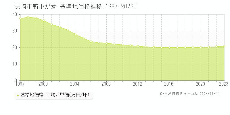 新小が倉(長崎市)の基準地価格推移グラフ(坪単価)[1997-2023年]