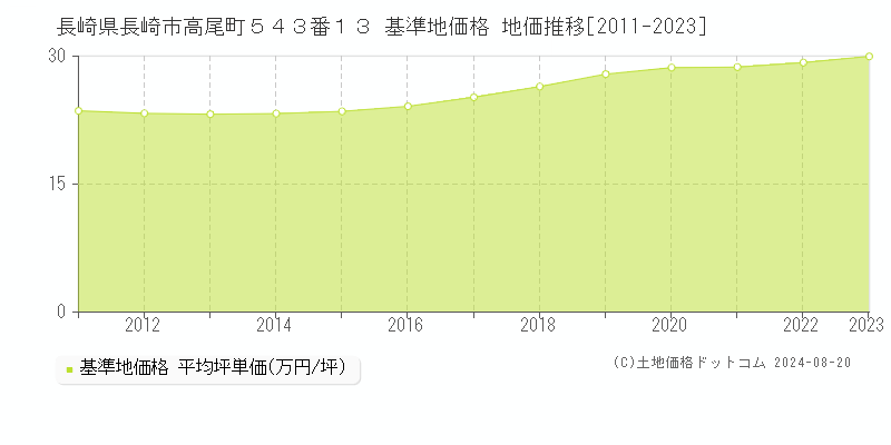 長崎県長崎市高尾町５４３番１３ 基準地価 地価推移[2011-2024]