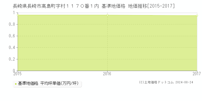 長崎県長崎市高島町字村１１７０番１内 基準地価 地価推移[2015-2017]