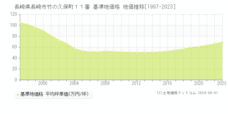 長崎県長崎市竹の久保町１１番 基準地価格 地価推移[1997-2023]