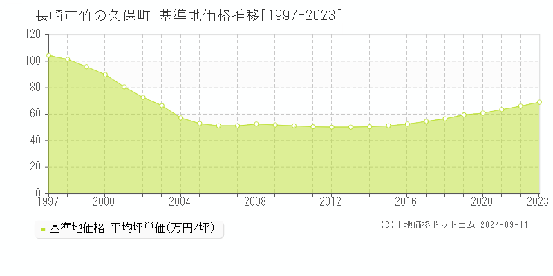 竹の久保町(長崎市)の基準地価推移グラフ(坪単価)[1997-2024年]