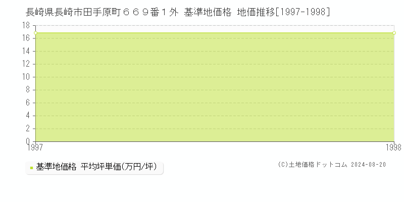 長崎県長崎市田手原町６６９番１外 基準地価格 地価推移[1997-1998]