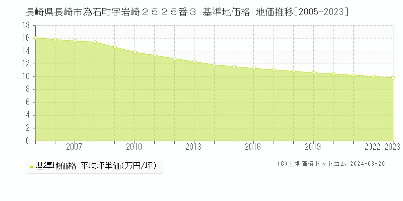 長崎県長崎市為石町字岩崎２５２５番３ 基準地価格 地価推移[2005-2023]